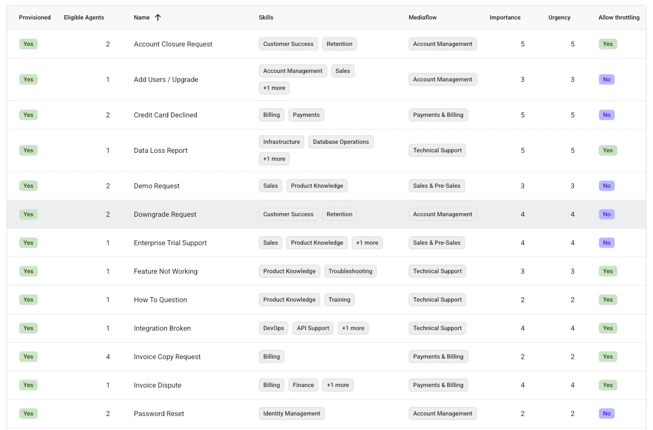 ExpertLoop™ intents per AI agent: required skills, mediaflow, importance, urgency, and traffic shaping for each intent