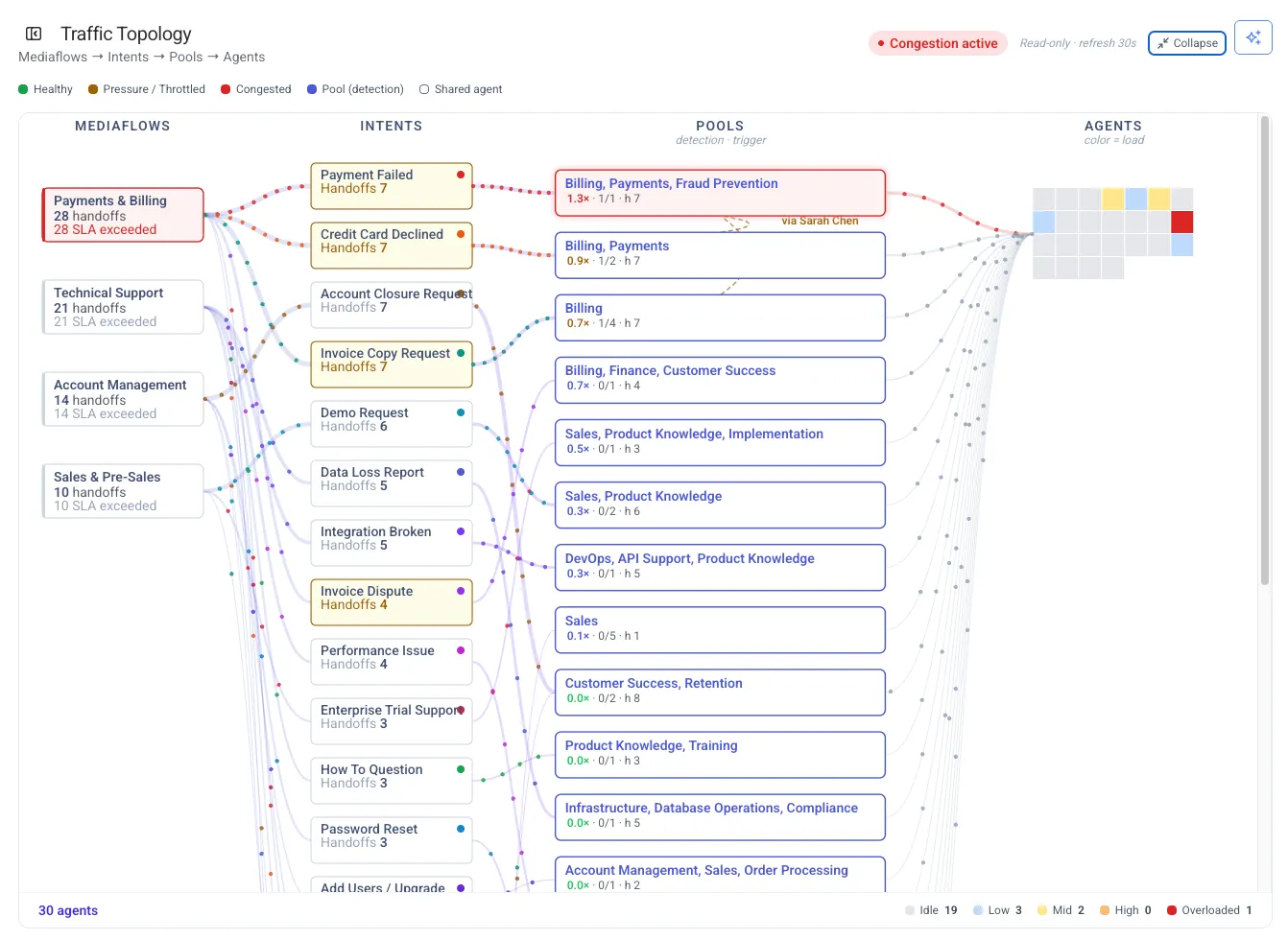 ExpertLoop™ traffic topology: intents flowing into expert pools and agents, with congested pools highlighted