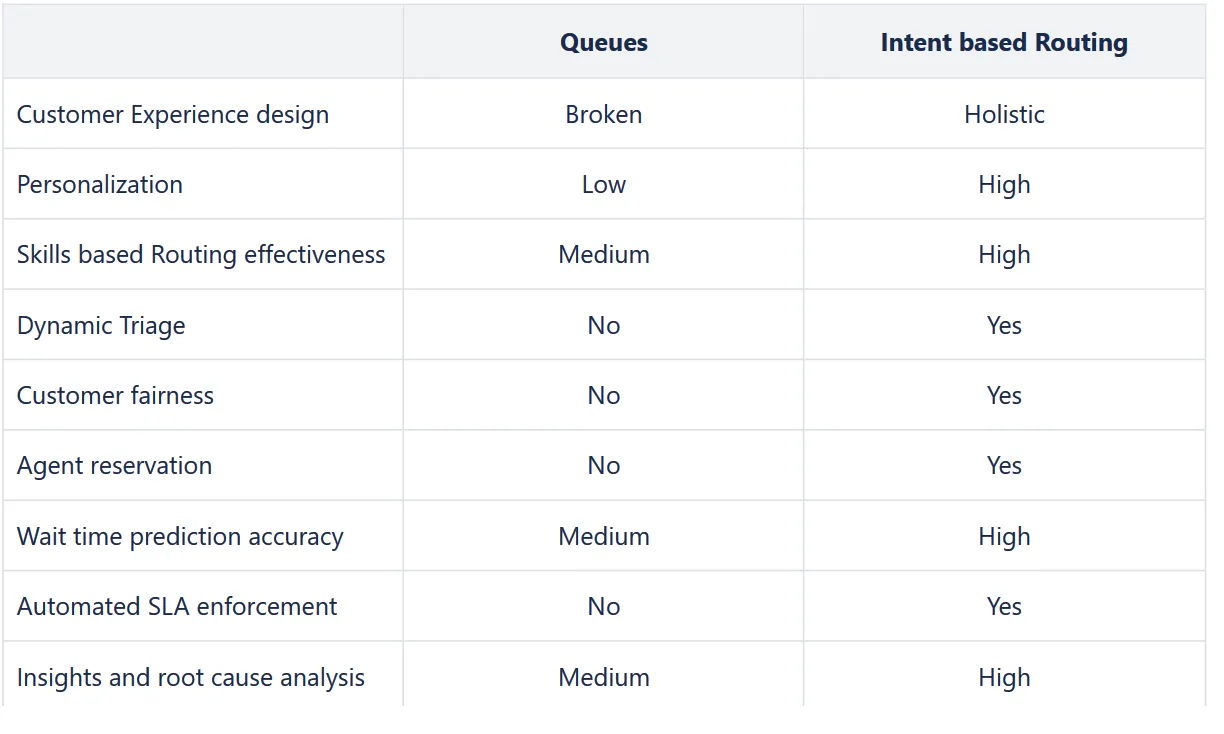 Comparison table rating queues versus intent based routing on personalization, dynamic triage, fairness, SLA enforcement, and insights