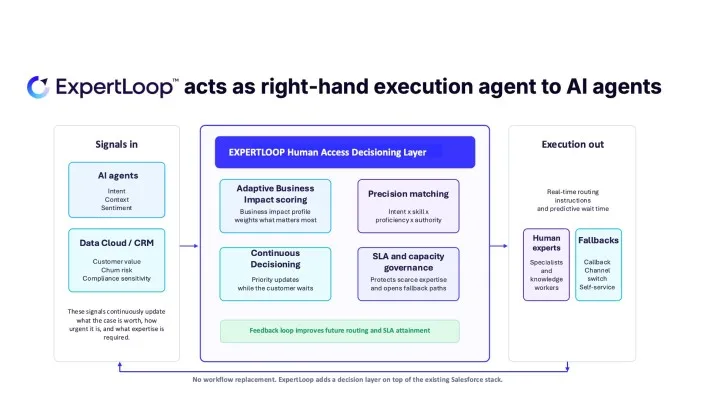 Diagram titled ‘ExpertLoop™ acts as right-hand execution agent to AI agents’: signals in from AI agents and Data Cloud/CRM feed the Human Access Decisioning Layer (adaptive business impact scoring, precision matching, continuous decisioning, SLA and capacity governance), which sends execution out to human experts and fallbacks