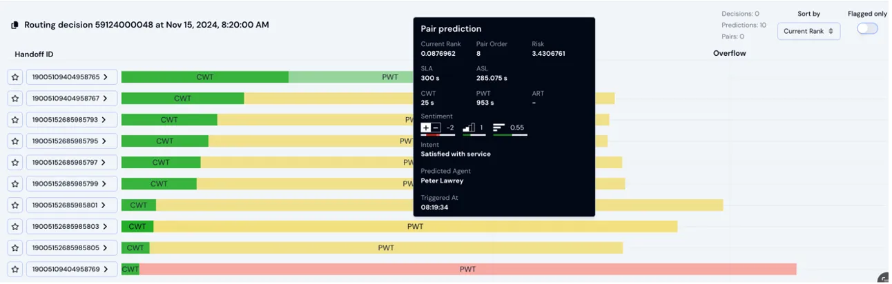 Real-time routing dashboard listing handoffs with wait-time bars and a pair-prediction panel naming the intent and predicted agent